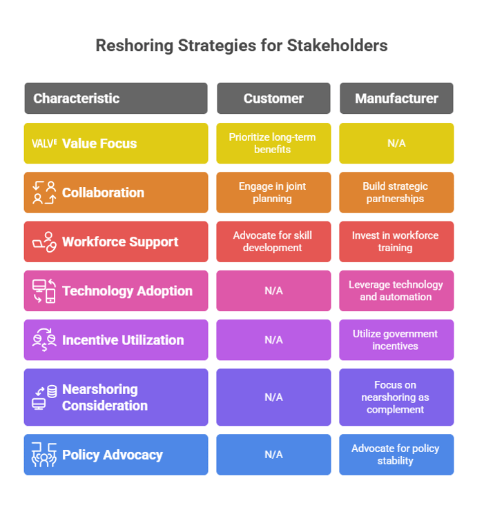 reshoringf strategies for stakeholders