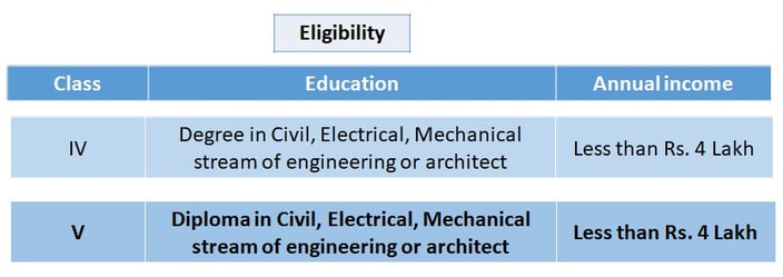 Eligibility conditions under employed enlistment in CPWD