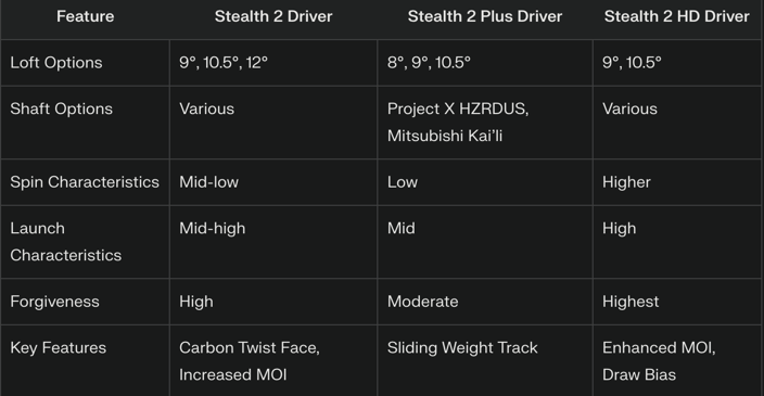 TaylorMade Stealth 2 drivers comparison, outlining their loft options, shaft choices, spin, launch.