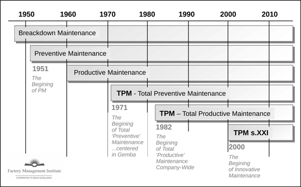TPM Evolution from Breackdown Maintenance to Industry 4.0