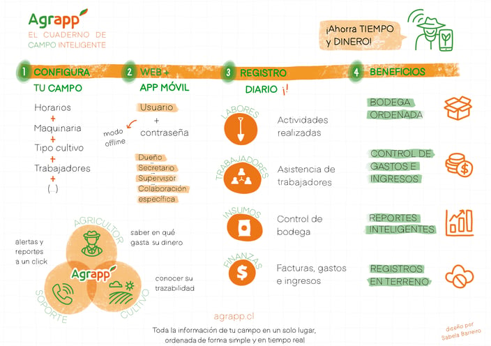 Agrapp, agricultura, diagrama, gráfico, cultivo, app, Chile