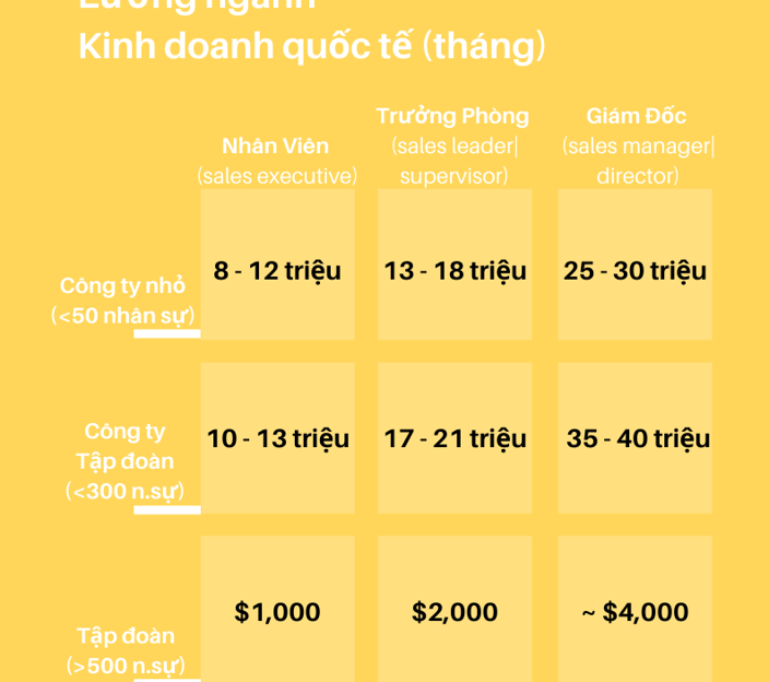 ngành lương cao ngàn đô kinh doanh quốc tế ngoại thương BeTracy