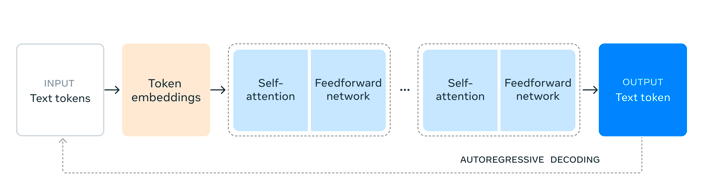 meta llama3.1 architecture