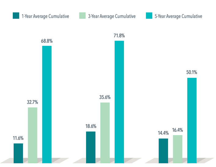 HISTORY SHOWS THAT STOCK GAINS CAN ADD UP AFTER BIG DECLINES