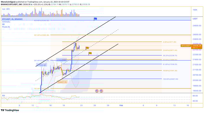 MonoCoin Signal - BTC Analysis - 22 Jan 2023