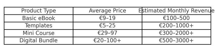 Digital product types with average price and earnings