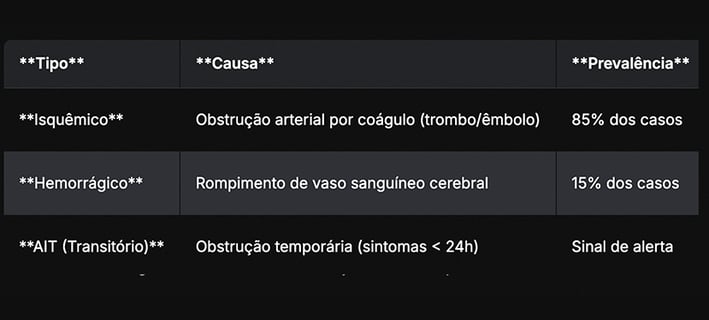 Tipos de AVC