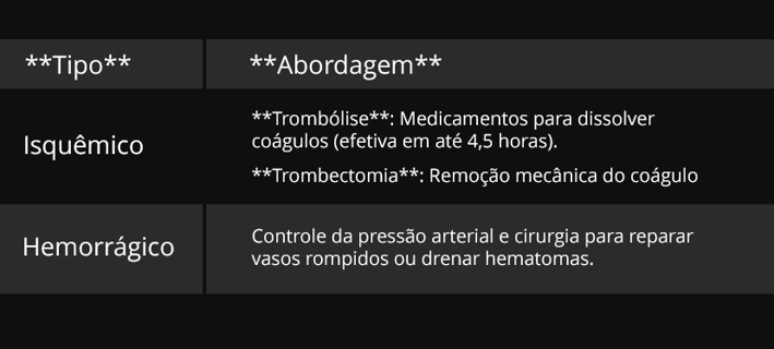 AVC isquêmico e AVC hemorrágico tratamento