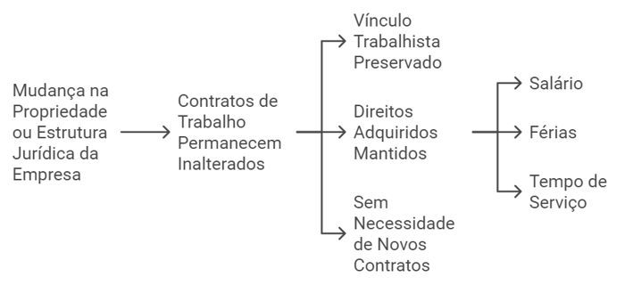 mudança na propriedade ou estrutura juridica da empresa