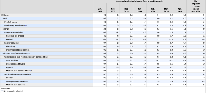 consumer price index chart