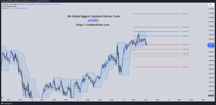 xauusd pivot point