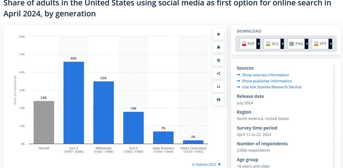 Statista data on share of U.S. adults using social media only for online searches