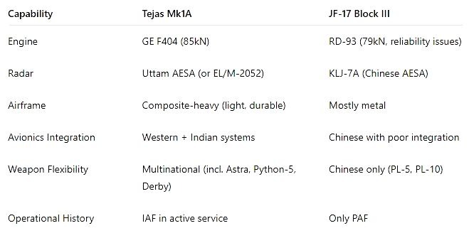 Comparison between Tejas Mk1A and JF-17 Block III 