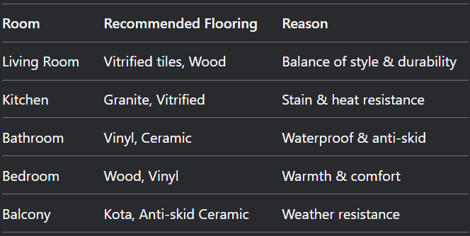 a table with a list of different types of flooring
