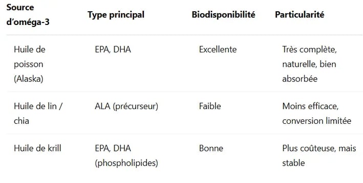 tableau comparatif omega3