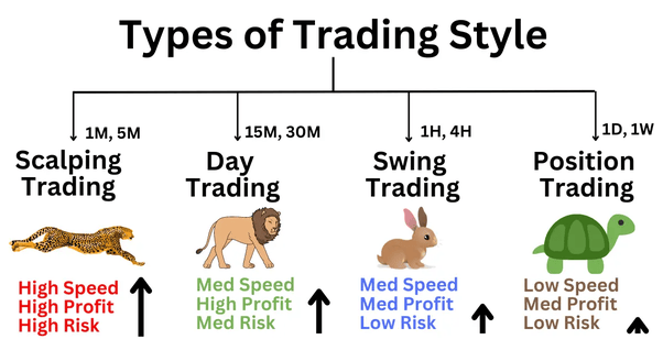 What's the most profitable type of trading?