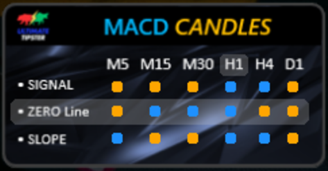 Multi Timeframe MACD indicator