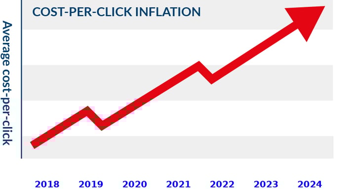 Google Ads Cost per click inflation 2024