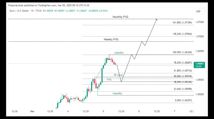 EURUSD Today analysis 03/05/2025