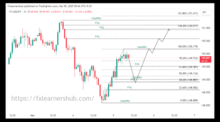 USDJPY Today analysis 03/05/2025