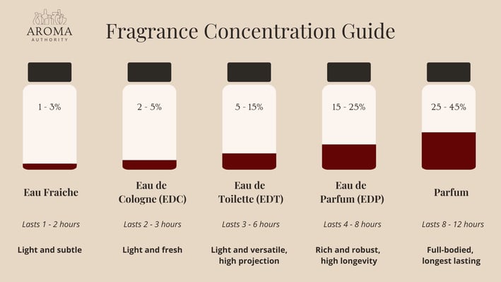 Pedoman Konsentrasi Parfum
