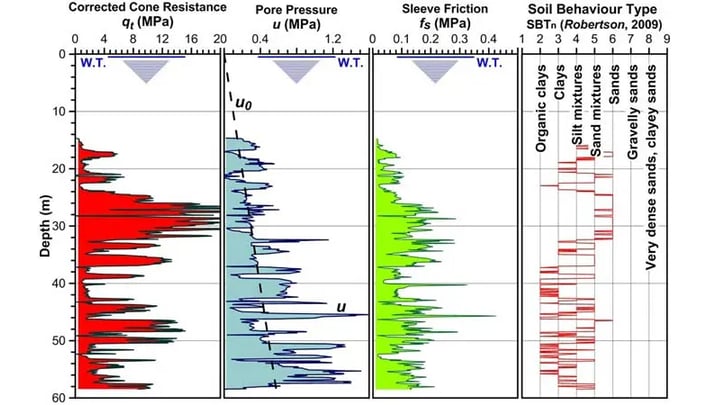 Gráfica de resultados CPTu con perfil de suelos, resistencia, presión de poros y fricción lateral.