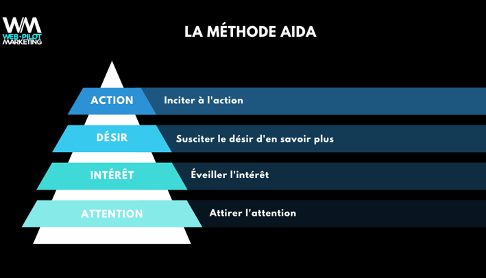 méthode AIDA