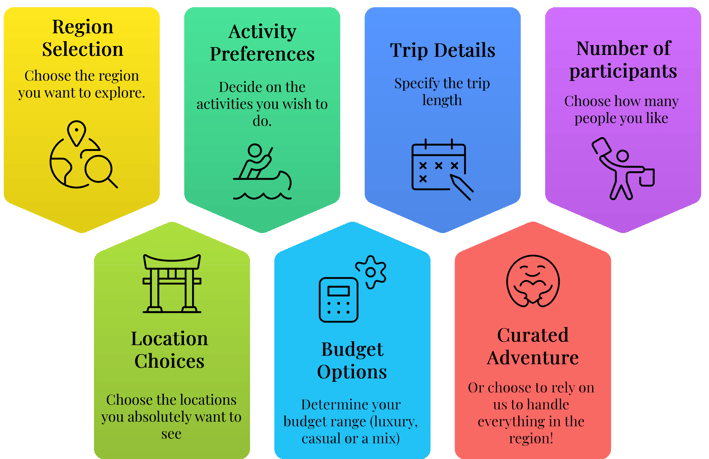 Custom Trip Destinations options