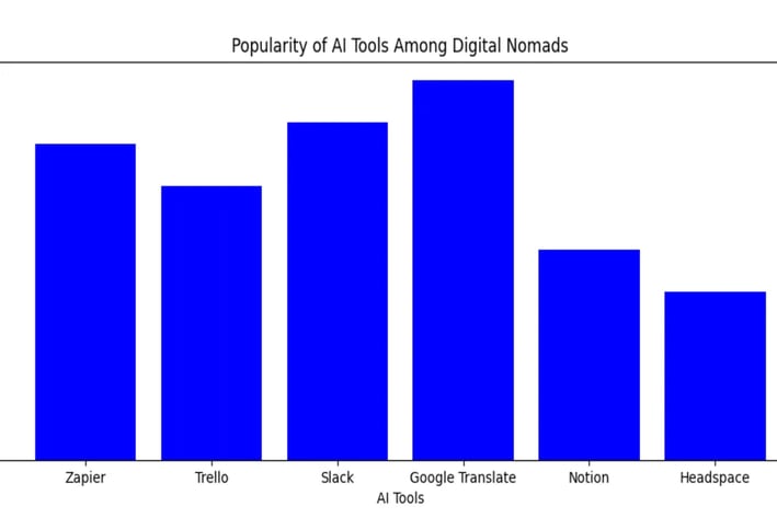 popularity of AI tools