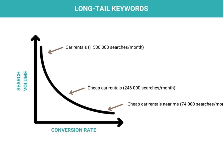 google ads long tail keywords