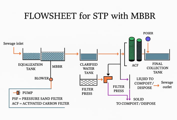 Moving Bed Biofilm Reactor Technology (MBBR )