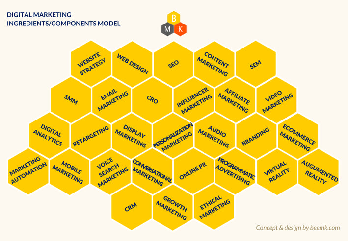 digital marketing ingredients model
