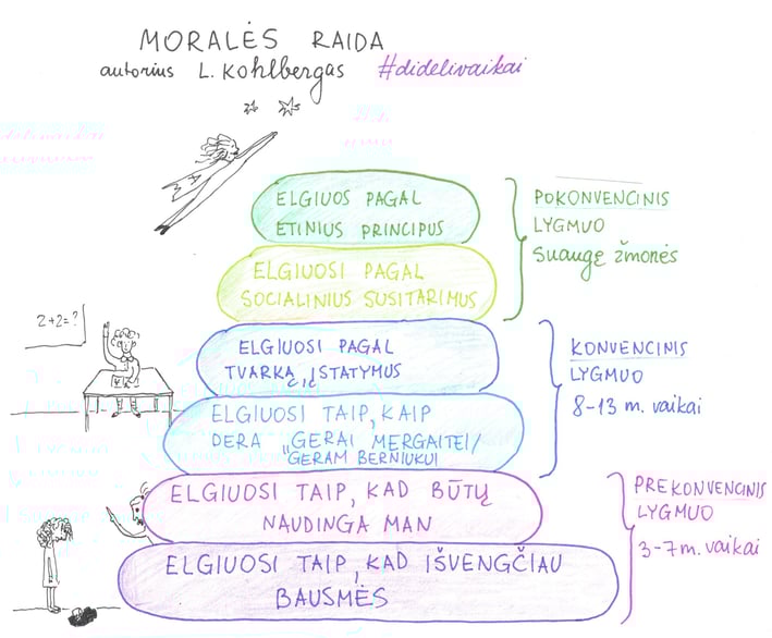 moralės raidos schema pagal L. Kohlberg