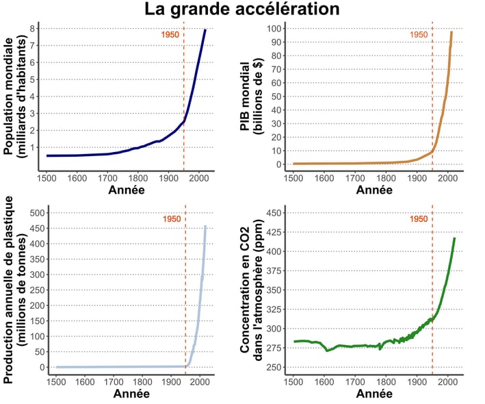 Définition de la grande accélération en image : l'activité humaine et ses impacts s'accélèrent