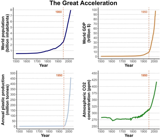 Definition of the great acceleration in pictures: human activity and its impacts are accelerating