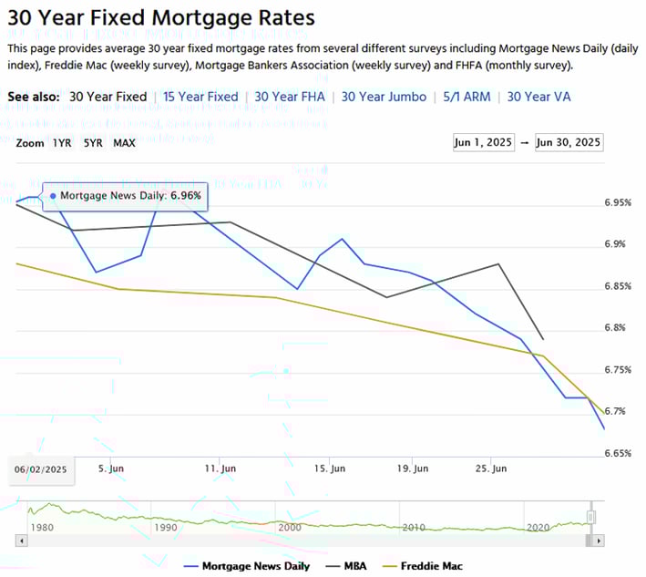 June 2025 Trendline for 30 Year Fixed Mortgage Rates