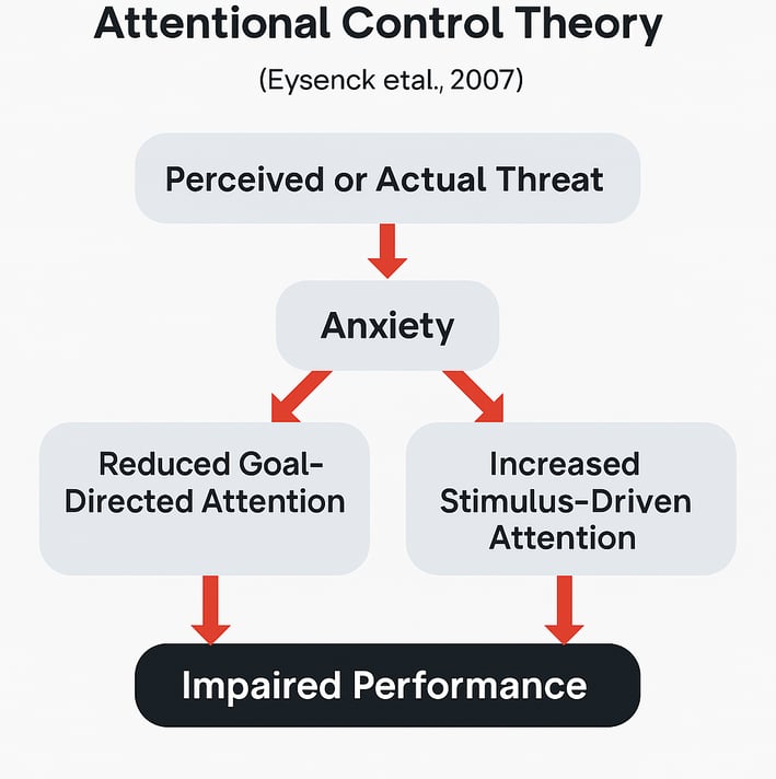 a diagram of the Attentional Control Theory in sports