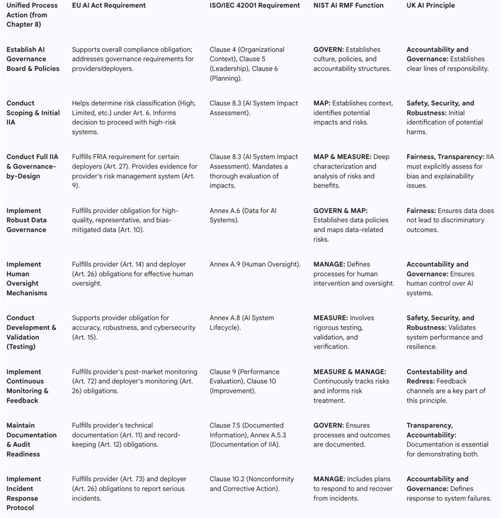 Meeting Multifaceted Demands: Mapping the Unified Process to Global Regulations