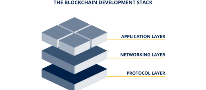 all three layers of blockchain