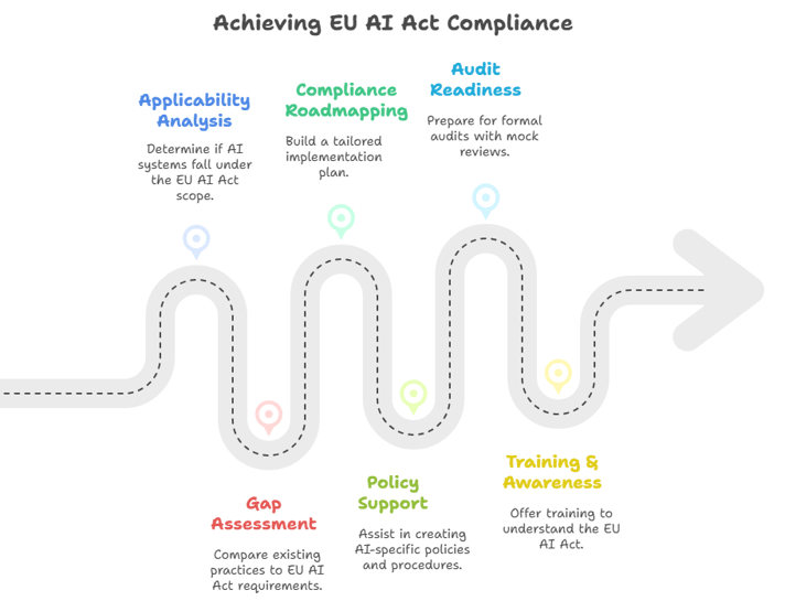 Dynamic Comply EU AI Act Implementation