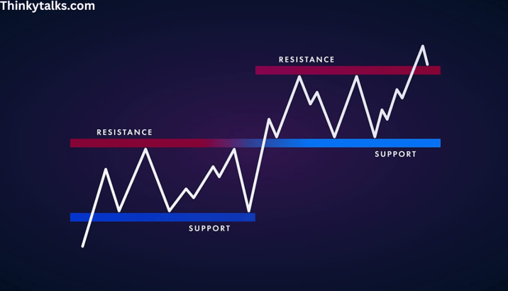Graph showing jagged white line depicting stock market trends. Red horizontal lines labeled "Resistance" and blue lines label