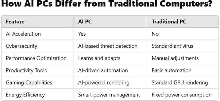 AI PC vs Standard PC Feature Comparision