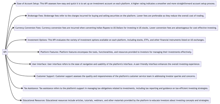 KPI while choosing an investment platform while deciding how to invest in US stocks from India