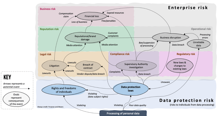 Linking data protection risk to organisation al risks