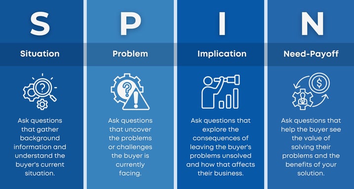 Illustrated explanation of the acronym SPIN in SPIN Selling, detailing the meaning of each letter with brief descriptions.