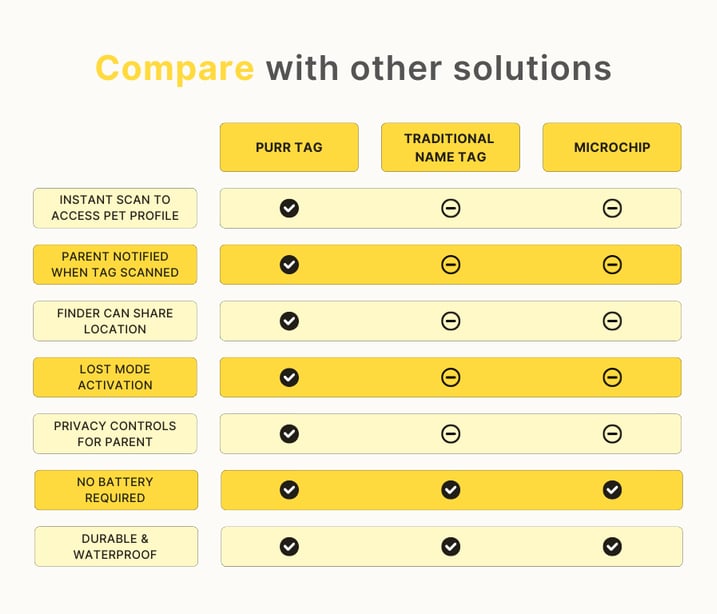 Purr Tag vs Other Comparison Chart