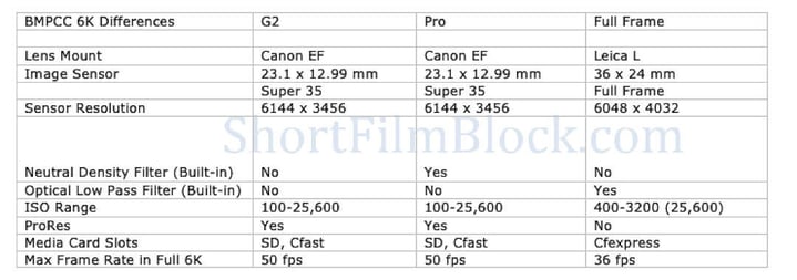 Quick Comparison Chart BMCC 6K, BMPCC 6K Pro, & BMPCC 6K G2