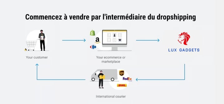 dropshipping