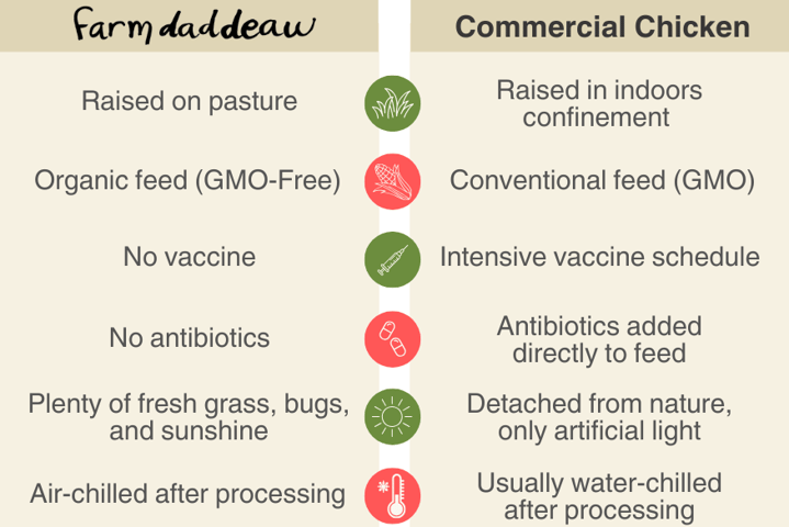 difference between organic chicken and commercial chicken