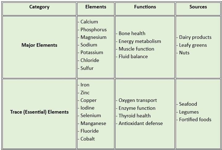 MINERALS, functions & sources